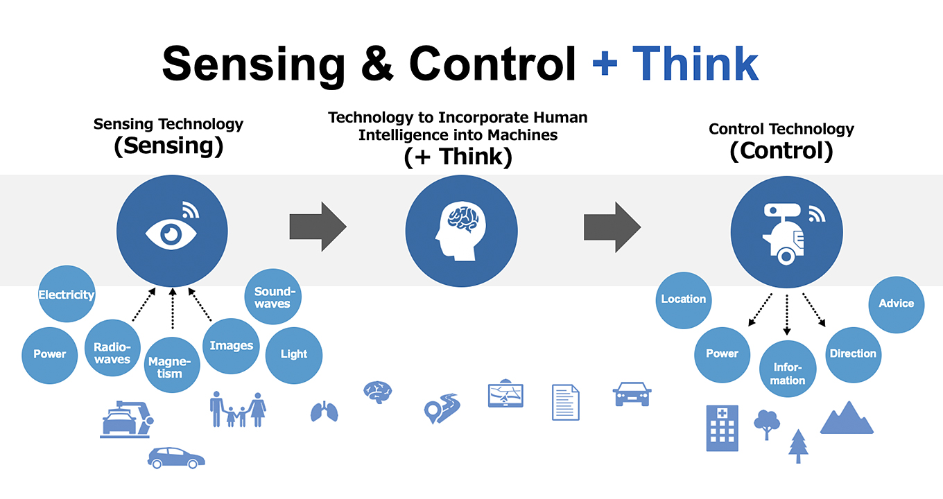 Sensing & Control + Think img