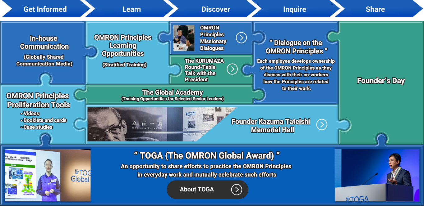 Get Informed > Learn > Discover > Inquire > Share / In-house Communication(Globally Shared Communication Media), OMRON Principles Proliferation Tools - Videos - Booklets and cards -Case studies, OMRON Learning Opportunties(Stratified Training), OMRON Principles Missionary Dialogues, The KURUMAZA Round-Table Talk with the President, The Global Academy(Training Opportunities for Selected Senior Leaders), 'Dialogue on the OMRON Principles' Each employee develops ownership of the OMRON Principles as they discuss with their co-workers how the Principles are related to their work, Founder Kazuma Tateishi Memorial Hall, Founder's Day, 'TOGA(The OMRON Global Award)' An opportunity to share efforts to practice the OMRON Principles in everyday work and mutually celebrate such efforts, About TOGA