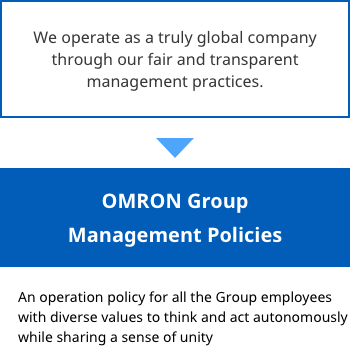 We operate as a truly global company through our fair and transparent management practices. > (blue background)OMRON Group Management Policies : An operation policy for all the Group employees with diverse values to think and act autonomously while sharing a sense of unity. The blue background is for emphasis.