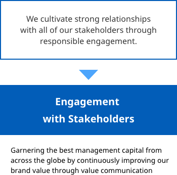 We cultivate strong relationships with all of our stakeholders through responsible engagement. > (blue background)Engagement with Stakeholders : Garnering the best management capital from across the globe by continuously improving our brand value through value communication. The blue background is for emphasis.