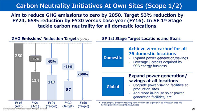 OMRON Group's Scope 1, 2, and 3 GHG Emissions, Environment, Sustainability, About OMRON