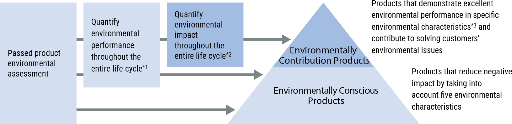 Passed product environmental assessment, Quantify environmental performance throughout the entire life cycle*1, Quantify environmental impact throughout the entire life cycle*2, Environmentally Contribution Products, Environmentally Conscious Products, Products that demonstrate excellent environmental performance in specific environmental characteristics*3 and contribute to solving customers’ environmental issues, Products that reduce negative impact by taking into account five environmental characteristics