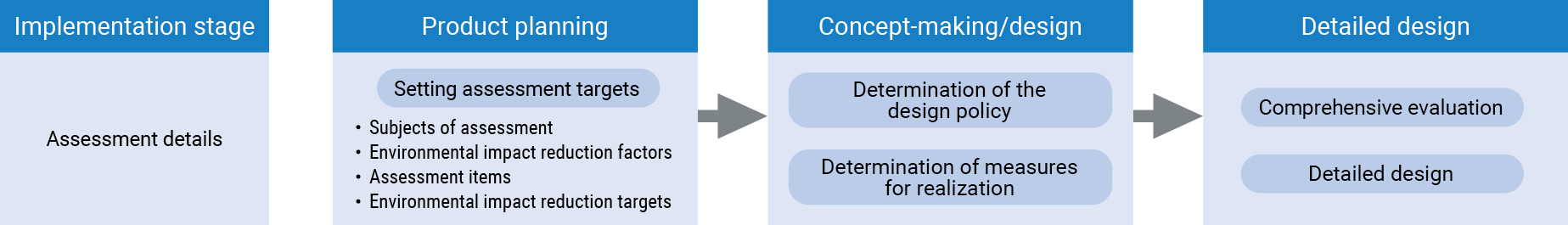 Implementation stage Assessment details Product planning Setting assessment targets: ・Subjects of assessment Environmental impact reduction factors ・Assessment items ・Environmental impact reduction targets→Concept-making/design: Determination of the design policy,Determination of measures. for realization→Detailed design: Comprehensive evaluation, Detailed design