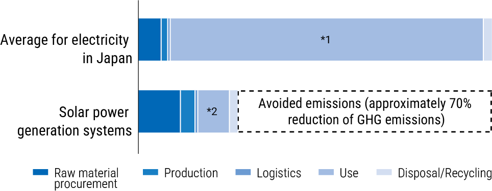 Average for electricity in Japan*1,Solar power generation systems*2, Avoided emissions (approximately 70% reduction of GHG emissions)