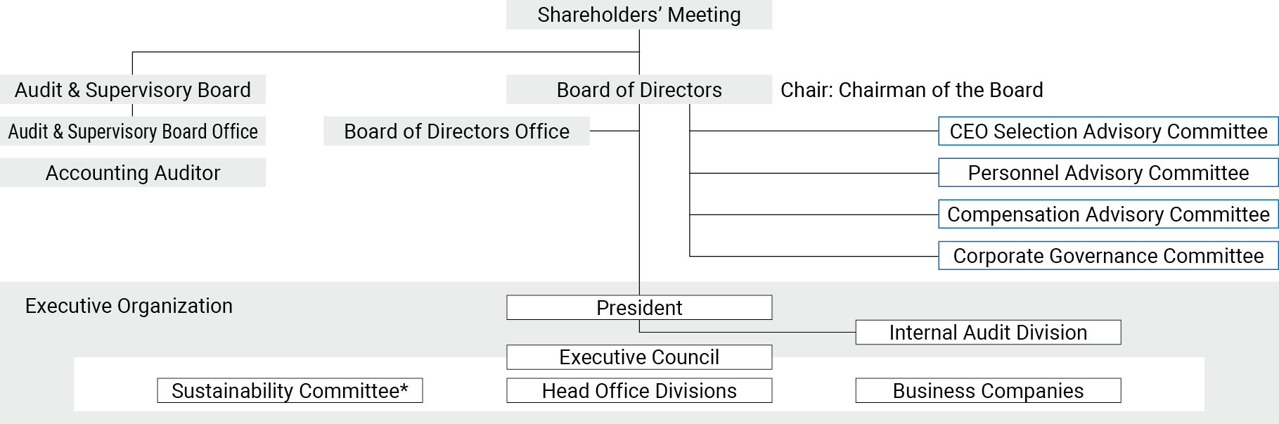 Shareholders’ Meeting→Audit & Supervisory Board→Audit & Supervisory Board Office→Accounting Auditor, Board of Directors（Chair: Chairman of the Board）→Board of Directors→President→Internal Audit Division, CEO Selection Advisory Committee→Personnel Advisory Committee→Compensation Advisory Committee→Corporate Governance Committee, Executive Organization：Executive Council, Sustainability Committee*, Head Office Divisions, Business Companies