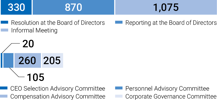 Resolution at the Board of Directors330, Reporting at the Board of Directors870, Informal Meeting1,075, CEO Selection Advisory Committee20, Personnel Advisory Committee105, Compensation Advisory Committee260, Corporate Governance Committee205