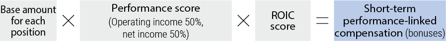 Base amount for each position×Performance score (Operating income 50%, net income 50%)×ROIC score=Short-term performance-linked compensation (bonuses)