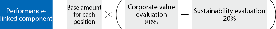 Performance-linked component=Base amount for each position×(Corporate value evaluation80%)+Sustainability evaluation20%）