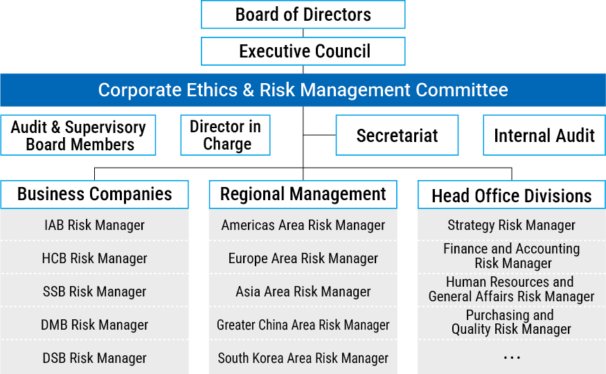 Board of Directors→Executive Council→Corporate Ethics & Risk Management Committee→Audit & Supervisory Board Members・Director in Charge・Secretariat・Internal Audit→Business Companies:・IAB Risk Manager・HCB Risk Manager・SSB Risk Manager・DMB Risk Manager・DSB Risk Manager, Regional Management: ・Americas Area Risk Manager・Europe Area Risk Manager・Asia Area Risk Manager・Greater China Area Risk Manager・South Korea Area Risk Manager, Head Office Divisions:・Strategy Risk Manager・Finance and Accounting Risk Manager・Human Resources and General Affairs Risk Manager・Purchasing and Quality Risk Manager
