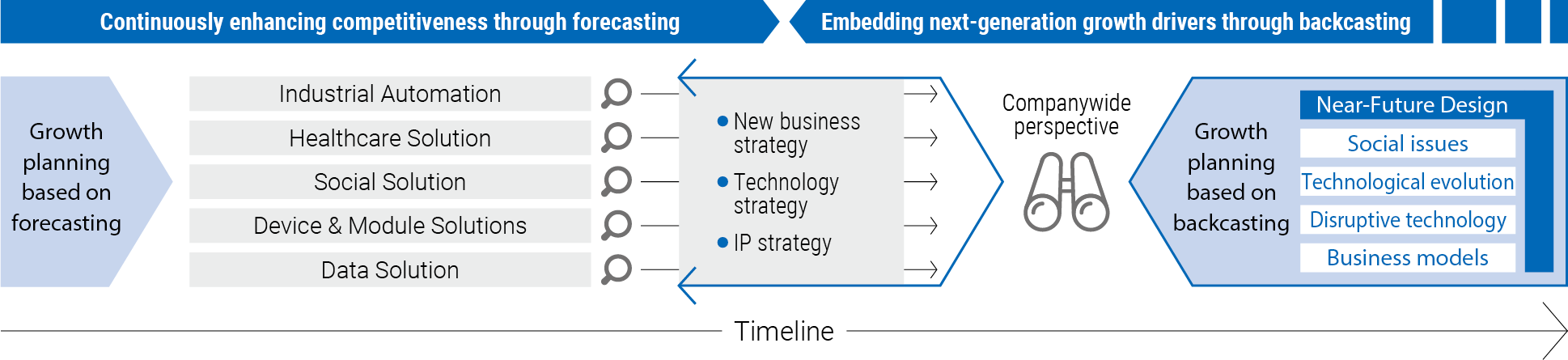 Enhancing competitiveness continuously through forecasting: Growth planning based on forecasting・Industrial Automation・Healthcare Solution・Social Solution ・Device & Module Solutions・Data Solution ＝●New business strategy ●Technology strategy ●IP strategy ＝Embedding next-generation growth drivers through backcasting : Growth planning based on backcasting ・Near-Future Design ・Social issues ・Technological evolution・Disruptive technology ・Business models