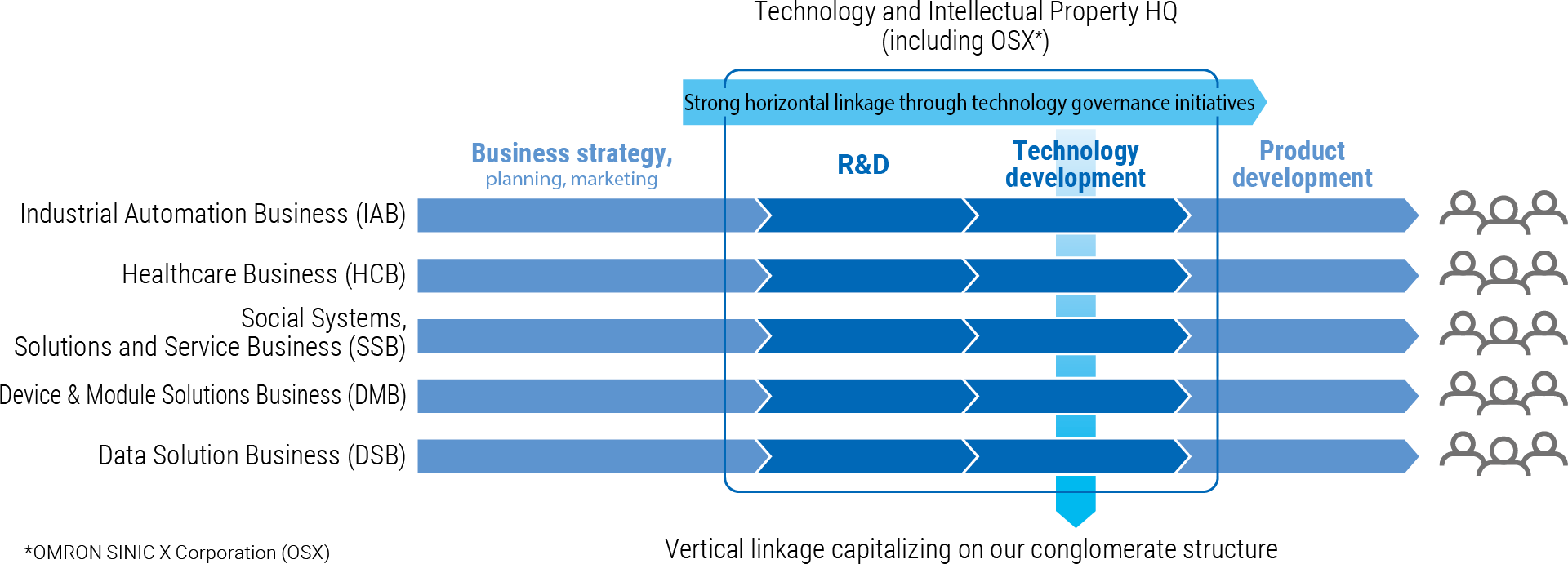 Industrial Automation Business (IAB) , Healthcare Business (HCB), Social Systems, Solutions and Service Business (SSB), Device & Module Solutions Business (DMB), Data Solution Business (DSB)→Business strategy, planning, marketing→R&D→Technology development（Vertical linkage capitalizing on our conglomerate structure）→Product development