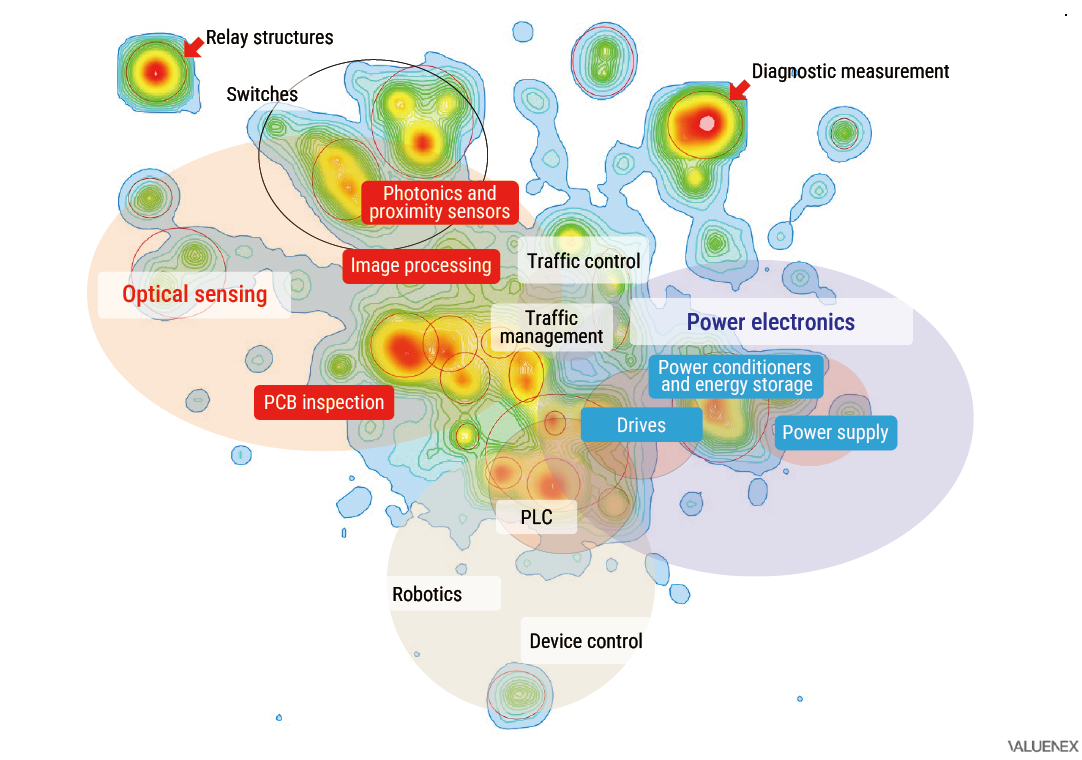 Figure 4: Intellectual Property and Intangible Assets Owned by OMRON (Heat Map of Patent Filings by Technology Domain) 