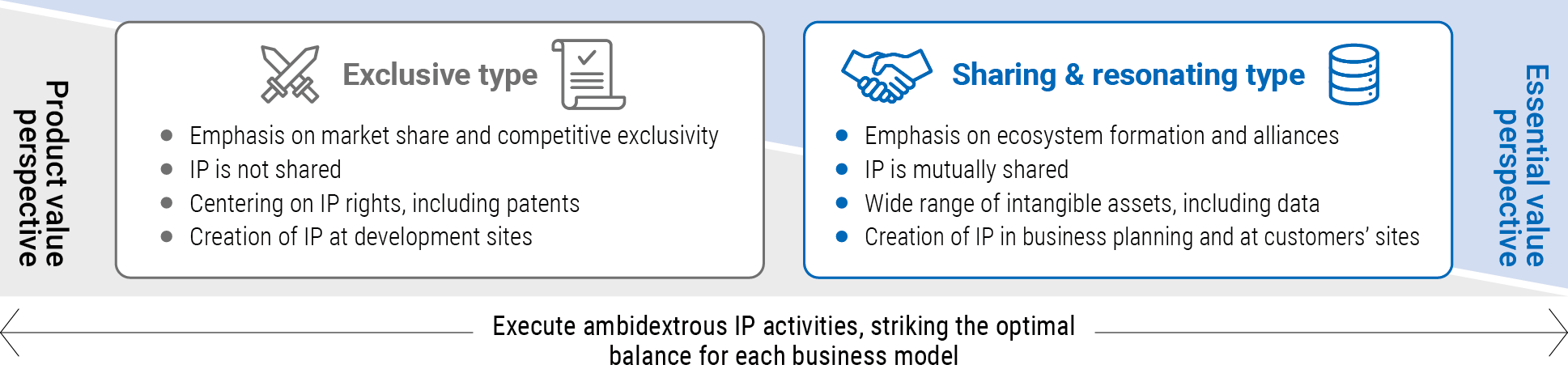 Exclusive to Other Type （Product value perspective）: ●Emphasis on market share and competitive exclusivity ●IP is not shared ●Centering on IP rights, including patents ●Creation of IP at development sites , Sharing & Resonating Type （Essential value perspective ）: ●Emphasis on ecosystem formation and alliances ●IP is mutually shared ●A wide range of intangible assets, including data ●Creation of IP in business planning and at customers’ sites＝Execute ambidextrous IP activities, striking the optimal balance for each business model 