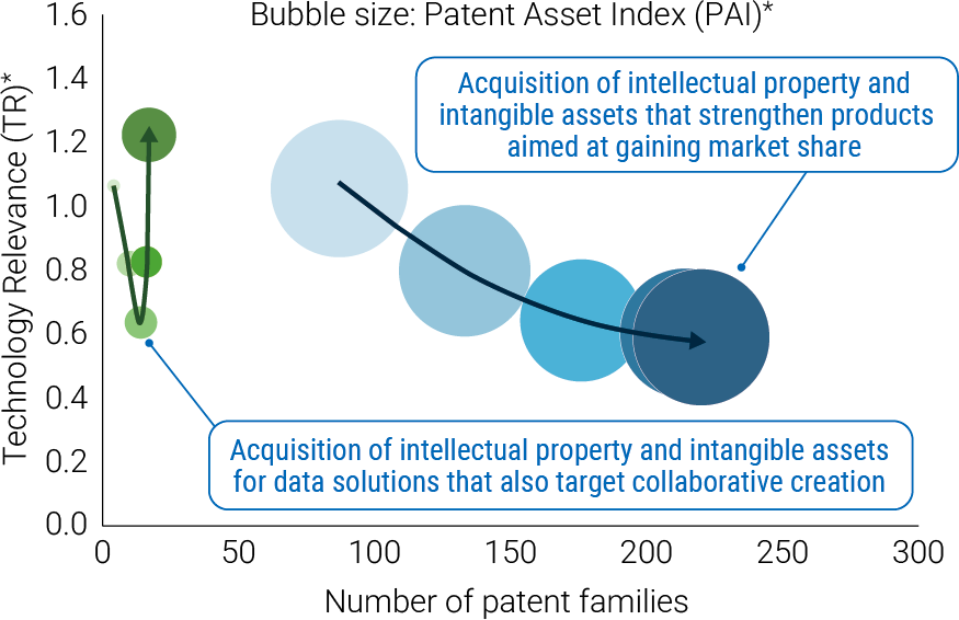 Acquisition of intellectual property and intangible assets that strengthen products aimed at gaining market share, Acquisition of intellectual property and intangible assets for data solutions that also target collaborative creation