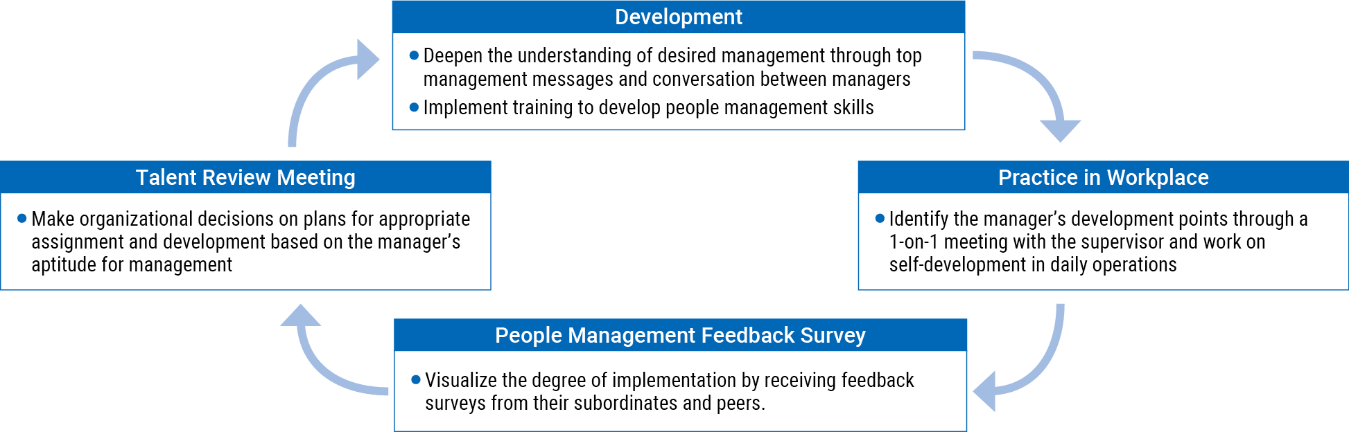 Talent Review Meeting: ●Make organizational decisions on plans for appropriate assignment and development based on the manager’s aptitude for management, Development: ●Deepen the understanding of desired management through top management messages and conversation between managers ●Implement training to develop people management skills, Practice in Workplace: ●Identify the manager’s development points through a 1-on-1 meeting with the supervisor and work on self-development in daily operations, People Management Feedback Survey: ●Visualize the degree of implementation by receiving feedback surveys from their subordinates and peers.