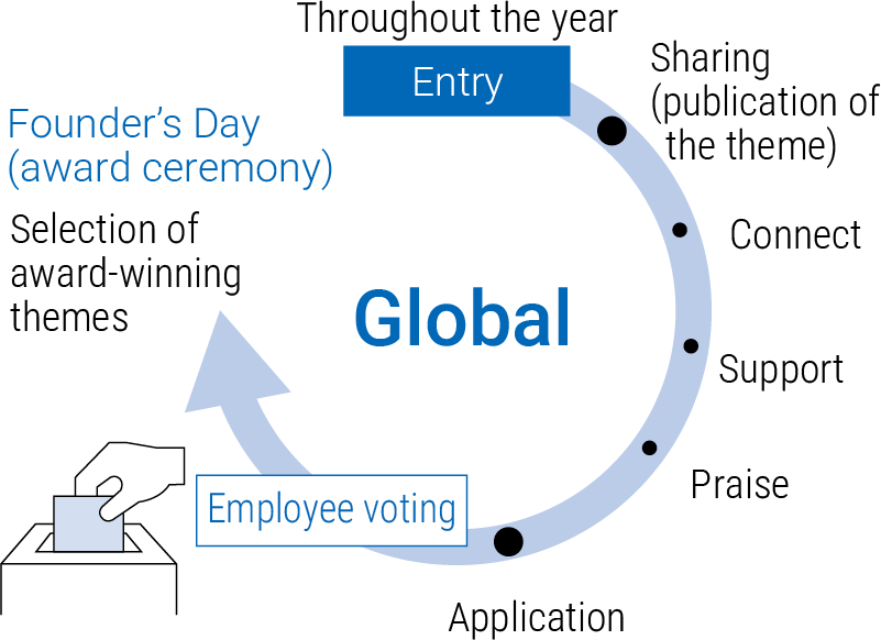 Throughout the year(Entry)→Sharing (publication of the theme)→Connect→Support→Praise→Application →Employee voting→Founder’s Day (award ceremony) Selection of award-winning themes