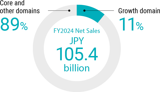 FY2024 Net Sales JPY105.4billion, Core and other domains89%, Growth domain11%