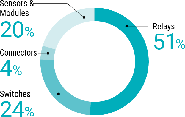 Sensors & Modules20%, Connectors4%, Switches24%, Relays51%
                                  