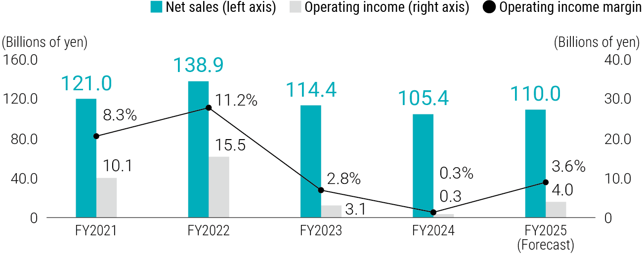 
                                  FY2021:1,210（Net sales）,101（Operating income）,8.3%（Operating income margin）,
                                  FY2022:1,389（Net sales）,155（Operating income）,11.2%（Operating income margin）,
                                  FY2023:1,144（Net sales）,31（Operating income）,2.8%（Operating income margin）,
                                  FY2024:1,054（Net sales）,3（Operating income）,0.3%（Operating income margin）,
                                  FY2025（Forecast）:1,100（Net sales）,40（Operating income）,3.6%（Operating income margin）
                                  