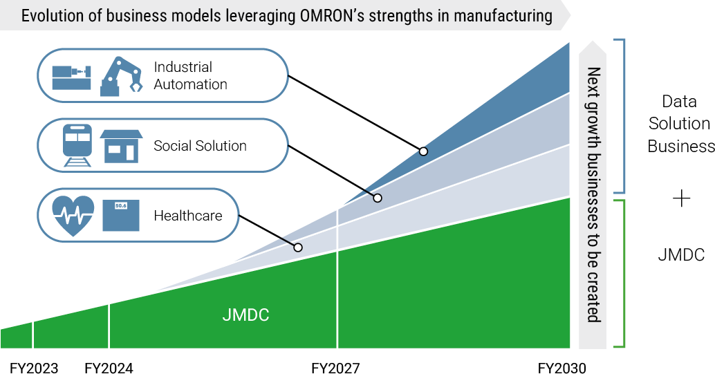 Evolution of business models leveraging OMRON’s strengths in manufacturing: Industrial Automation, Social Solution, Healthcare