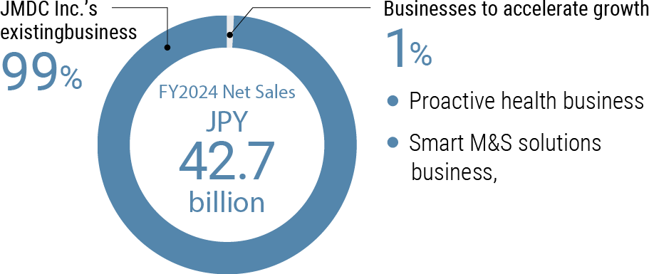 FY2024 Net Sales JPY 42.7billion, JMDC Inc.’s existing business 99%, Businesses to accelerate growth 1%, ●Proactive health business ●Smart M&S solutions business, Other