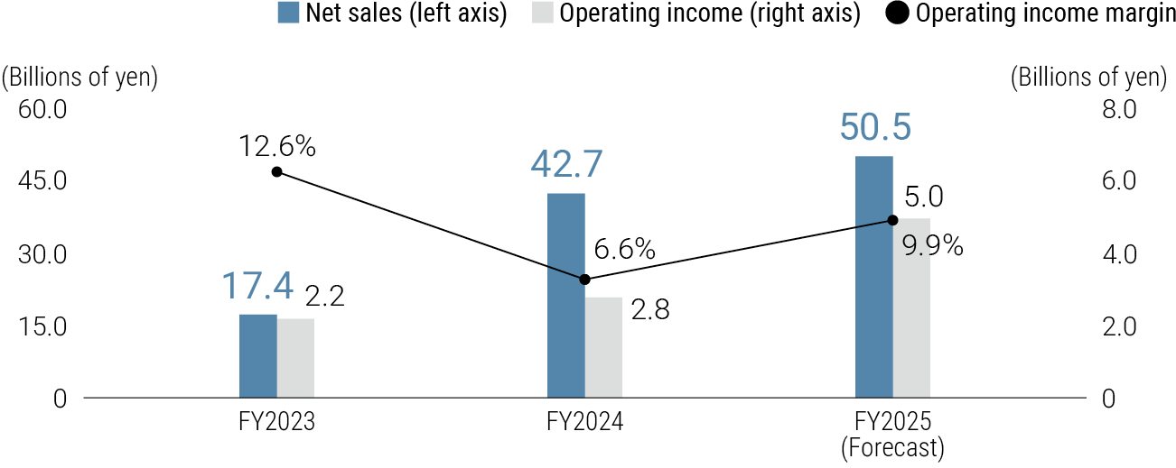 FY2023:174（Net sales）,22（Operating income）,12.6%（Operating income margin）,FY2024:427（Net sales）,28（Operating income）,6.6%（Operating income margin）,FY2025（Forecast）:505（Net sales）,50（Operating income）,9.9%（Operating income margin）