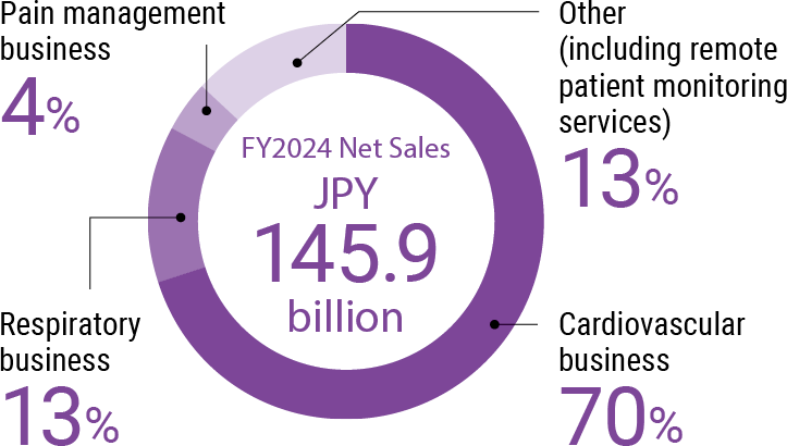 FY2024 Net Sales JPY 145.9 billion: Pain management business4%, Respiratory business13%, Other(including remote patient monitoring services)13%, Cardiovascular business70%
