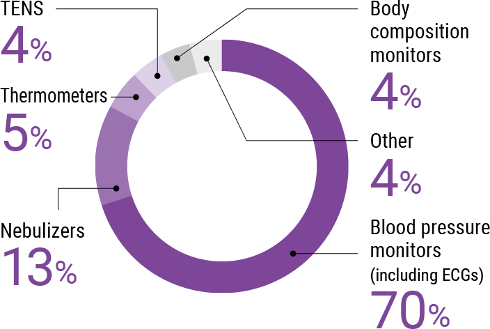 TENS4%, Thermometers5%, Nebulizers13%, Body composition monitors4%, Other4%, Blood pressure monitors (including ECGs)70%