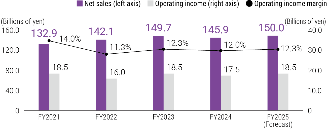 
                                  FY2021:132.9（Net sales）,18.5（Operating income）,14.0%（Operating income margin）, FY2022:142.1（Net sales）,16.0（Operating income）,11.3%（Operating income margin）, FY2023:149.7（Net sales）,18.5（Operating income）,12.3%（Operating income margin）, FY2024:145.9（Net sales）,17.5（Operating income）,12.0%（Operating income margin）, FY2025（Forecast）:150.0（Net sales）,18.5（Operating income）,12.3%（Operating income margin）
                                  