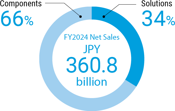 FY2024 Net Sales JPY360.8billion, Components66%, Solutions34%