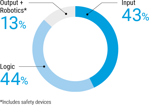 Output + Robotics*13%, Logic44%, Input43%, *Includes safety devices