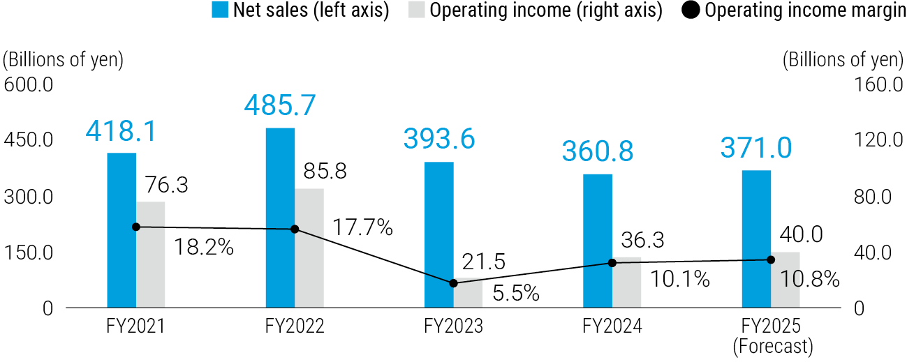 FY2021:4,181（Net sales）,763（Operating income）,18.2%（Operating income margin）, FY2022:4,857（Net sales）,858（Operating income）,17.7%（Operating income margin）, FY2023:3,936（Net sales）,215（Operating income）,5.5%（Operating income margin）, FY2024:3,608（Net sales）,363（Operating income）,10.1%（Operating income margin）, FY2025（Forecast）:3,710（Net sales）,400（Operating income）,10.8%（Operating income margin）