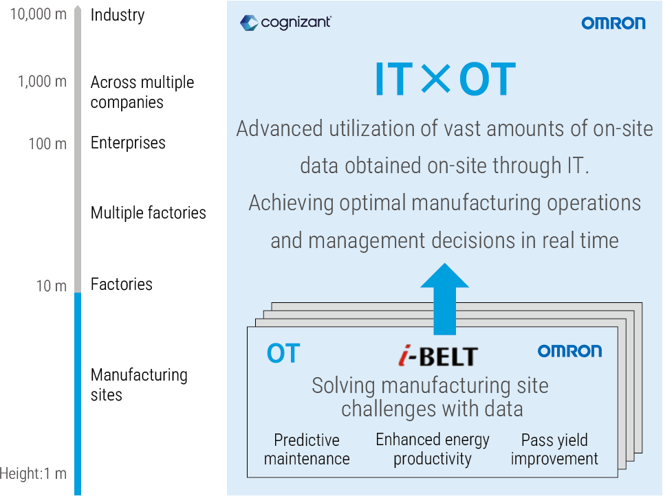 IT×OTAdvanced utilization of vast amounts of on-site  data obtained on-site through IT.Achieving optimal manufacturing operations and management decisions in real time,Solving manufacturing site challenges with data,Predictive maintenance,Enhanced energy productivity,Pass yield improvement