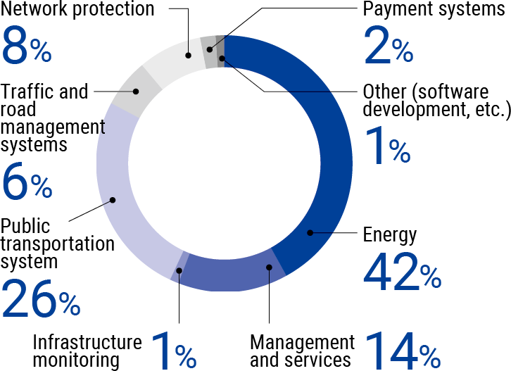 Network protection8%, Traffic and road management systems 6%, Public transportation system 26%, Infrastructure monitoring1%, Management and services14%, Energy 42%, Other (software development, etc.) 1%, Payment systems 2%