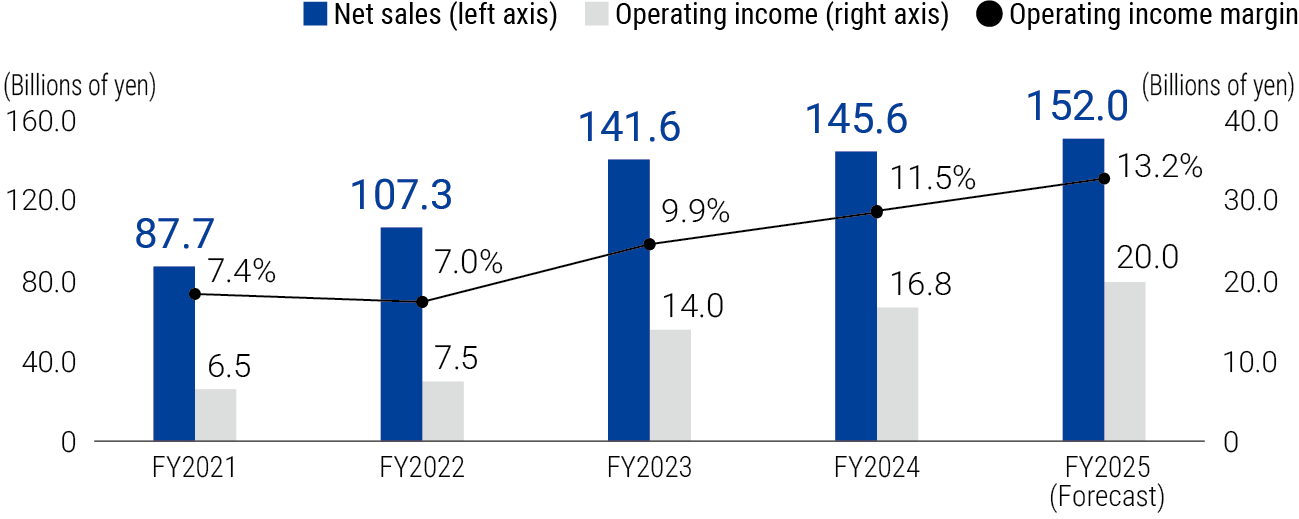 
                                  FY2021:877（Net sales）,165（Operating income）,7.4%（Operating income margin）,
                                  FY2022:1,073（Net sales）,75（Operating income）,7.0%（Operating income margin）,
                                  FY2023:1,416（Net sales）,140（Operating income）,9.9%（Operating income margin）,
                                  FY2024:1,456（Net sales）,168（Operating income）,11.5%（Operating income margin）,
                                  FY2025（Forecast）:1,520（Net sales）,200（Operating income）,13.2%（Operating income margin）
                                  