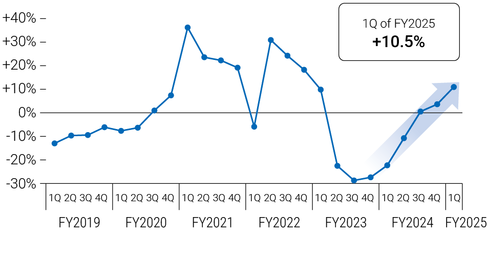 1Q of FY2025+10.5%