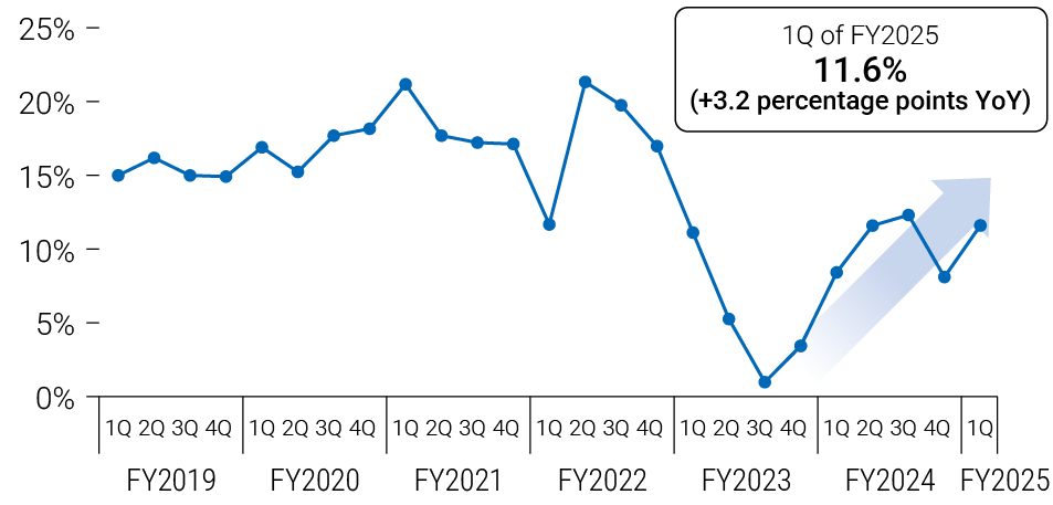 1Q of FY2025+11.6%(+3.2 percentage ponts YoY)