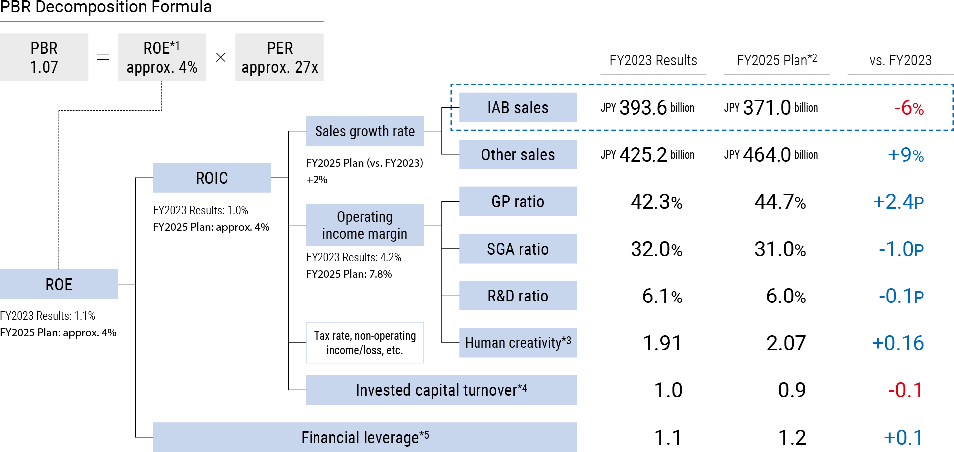 PBR Decomposition Formula PBR1.07=ROE*1approx. 4%xPER approx. 27x, ROIC:FY2023 Results: 1.0% FY2025 Plan: approx. 4%, Sales growth rate: FY2025 Plan (vs. FY2023) +2%, IAB sales: JPY393.6billion（FY2023 Results）, JPY371.0billion（FY2025 Plan*2）, △6%（vs.FY23）, Other sales: JPY425.2billion（FY2023 Results）, JPY464.0billion（FY2025 Plan*2）, +9%（vs.FY23）, Operating income margin: FY2023 Results 4.2％, FY2025 Plan 7.8％, GP ratio: 42.3%（FY2023 Results）, 44.7%（FY2025 Plan*2）, +2.4P（vs.FY23）, SGA ratio: 32.0%（FY2023 Results）, 31.0%（FY2025 Plan*2）, △1.0P（vs.FY23）, R&D ratio: 6.1%（FY2023 Results）, 6.0%（FY2025 Plan*2）, △0.1P（vs.FY23）, Human creativity*3: 1.91（FY2023 Results）, 2.07（FY2025 Plan*2）, +0.16（vs.FY23）, Tax rate, non-operating income/loss, etc., Invested capital turnover*4: 1.0（FY2023 Results）, 0.9（FY2025 Plan*2）, △0.1（vs.FY23）, ROE:FY2023 Results 1.1%, FY2025 Plan: approx. 4%, Financial leverage*5: 1.1（FY2023 Results）, 1.2（FY2025 Plan*2）, +0.1（vs.FY23）