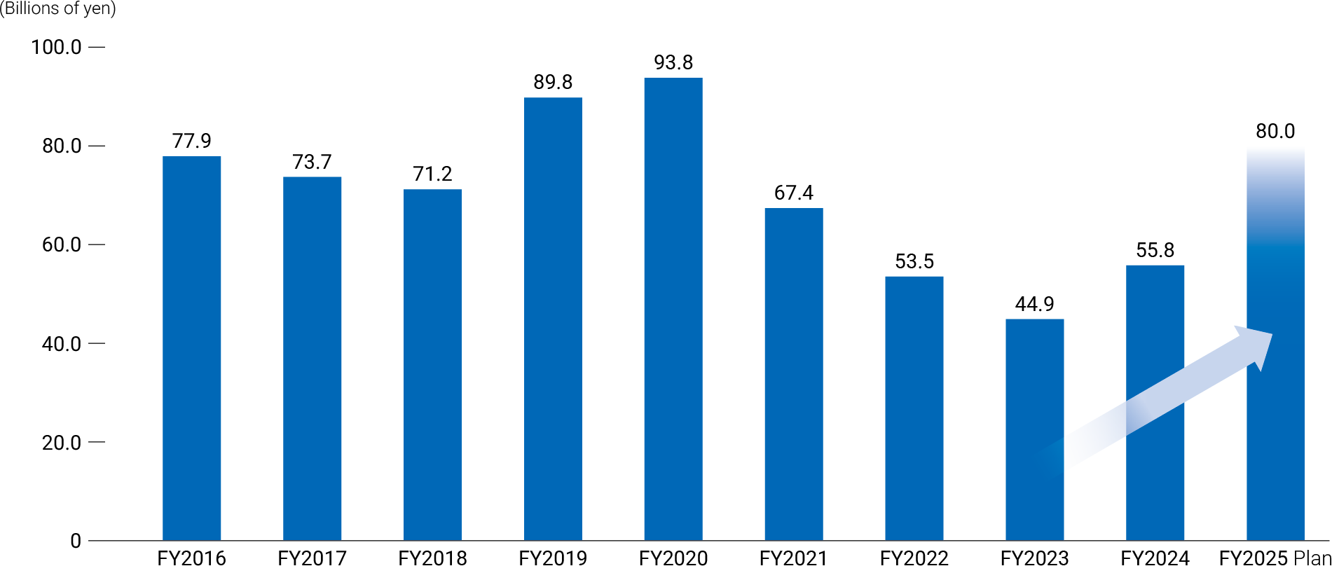 Figure 3: Company-wide operating cash flow