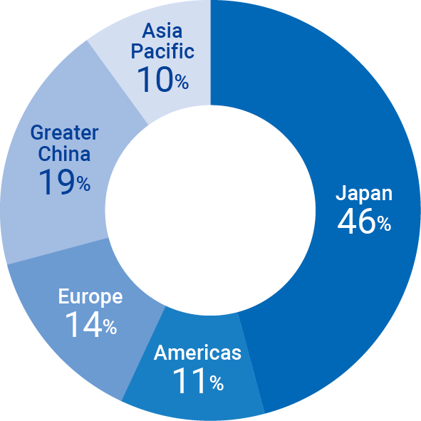 Japan: 46%, Americas: 11%, Europe: 14%, Greater China: 19%, Asia Pacific: 10%