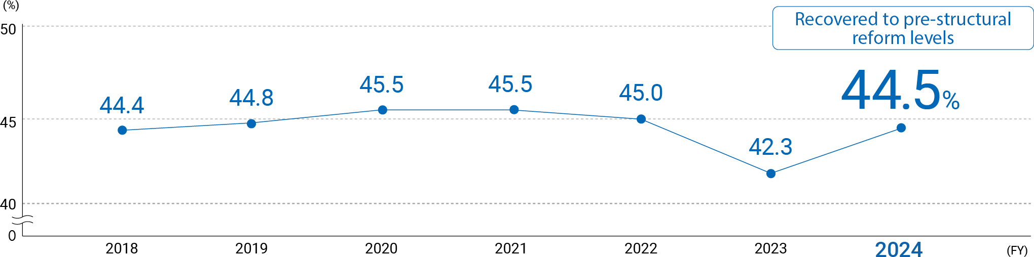 Recovered to pre-structural reform levels: 44.5%