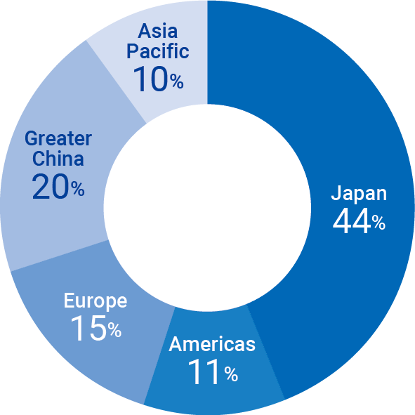 Japan: 44%, Americas: 11%, Europe: 15%, Greater China: 20%, Asia Pacific: 10%