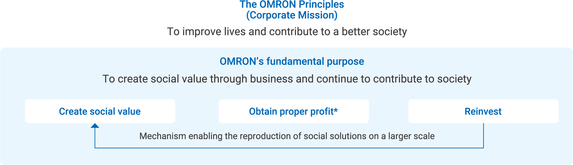 The OMRON Principles(Corporate Mission): To improve lives and contribute to a better society, OMRON’s fundamental purpose: To create social value through business and continue to contribute to society, Create social value, Obtain proper profit*, Reinvest（Mechanism enabling the reproduction of social solutions on a larger scale）