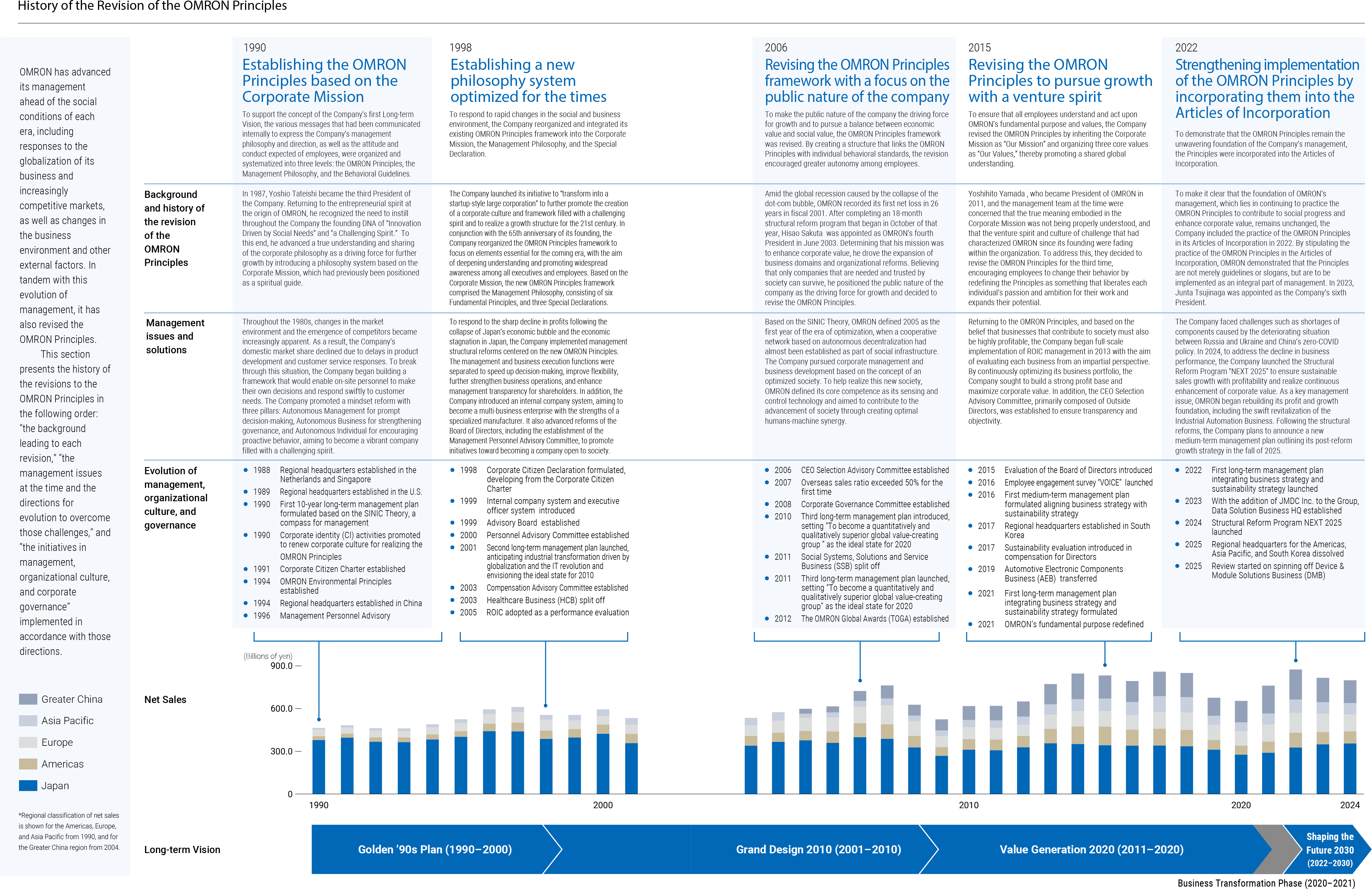 History of the Revision of the OMRON Principles