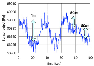 Measurements