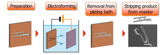 Terminal Shape Formation through Electroforming Technology