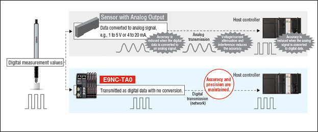 high-precision data transmission