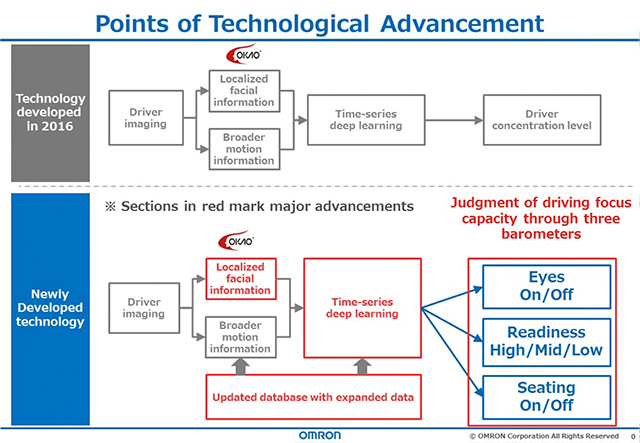 Technological advancements in the Onboard Driver Monitoring Sensor