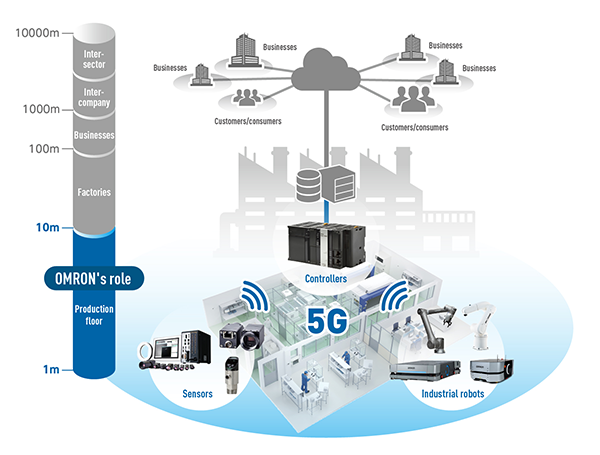 Omron Joins Nokia Local 5g Technology Partnership Omron Global