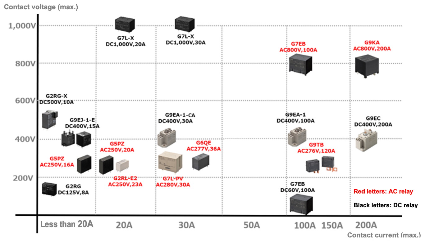 OMRON's High Power PCB Relay Lineup